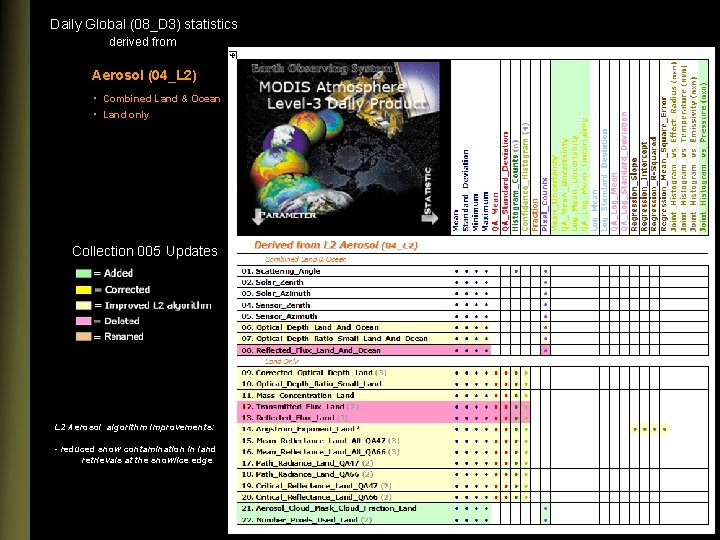 Daily Global (08_D 3) statistics derived from Aerosol (04_L 2) • Combined Land &