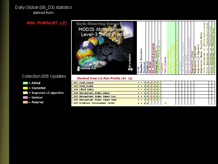 Daily Global (08_D 3) statistics derived from Atm. Profile (07_L 2) Collection 005 Updates