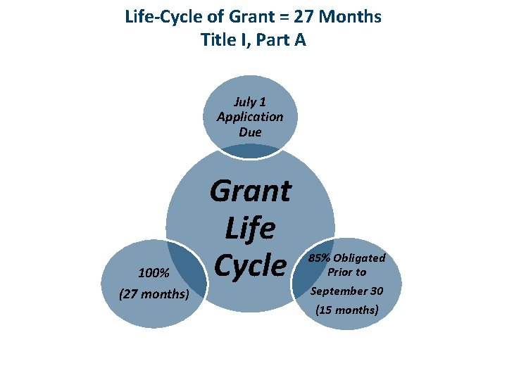 Life-Cycle of Grant = 27 Months Title I, Part A July 1 Application Due