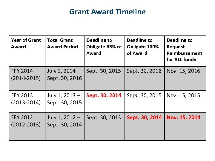 Grant Award Timeline Year of Grant Award Total Grant Award Period Deadline to Obligate