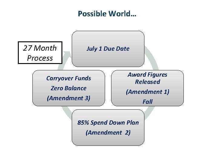 Possible World… 27 Month Process July 1 Due Date Carryover Funds Zero Balance (Amendment