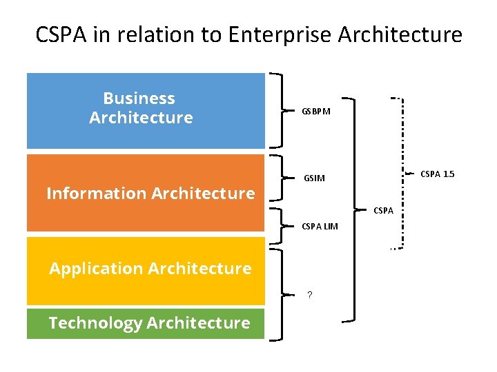 CSPA in relation to Enterprise Architecture Business Architecture GSBPM Information Architecture CSPA LIM Application