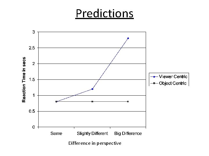 Predictions Difference in perspective 