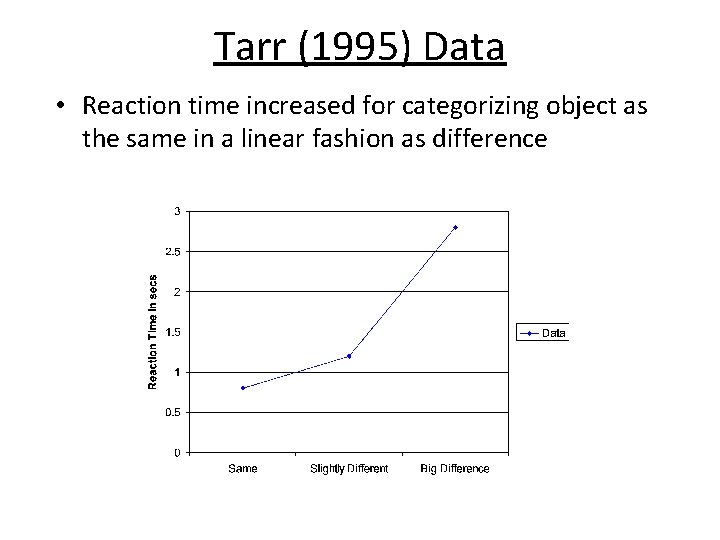 Tarr (1995) Data • Reaction time increased for categorizing object as the same in