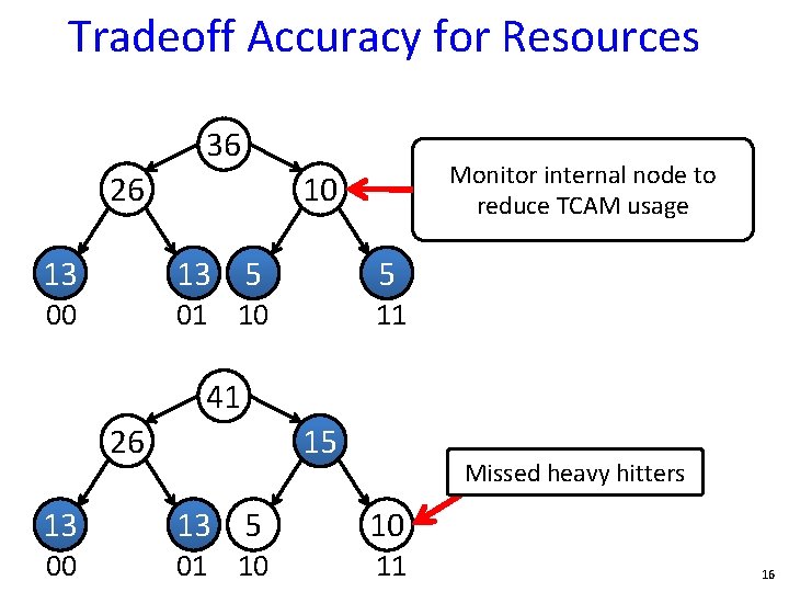 Tradeoff Accuracy for Resources 36 26 Monitor internal node to reduce TCAM usage 10