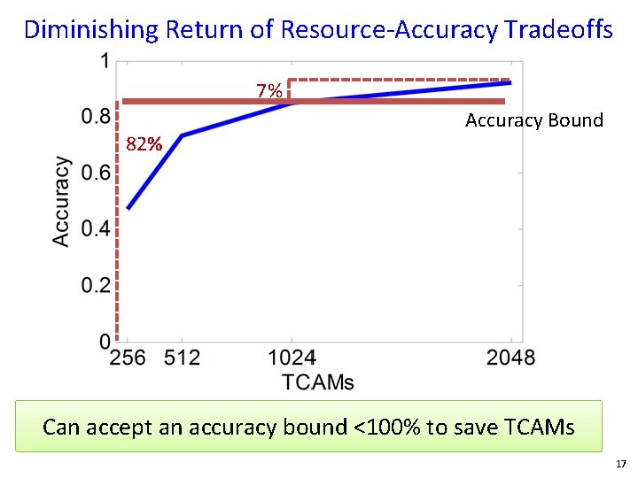 Diminishing Return of Resource-Accuracy Tradeoffs 7% 82% Accuracy Bound Can accept an accuracy bound