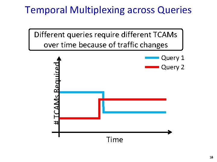 Temporal Multiplexing across Queries Different queries require different TCAMs over time because of traffic