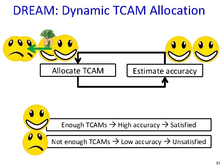DREAM: Dynamic TCAM Allocation Allocate TCAM Estimate accuracy Enough TCAMs High accuracy Satisfied Not
