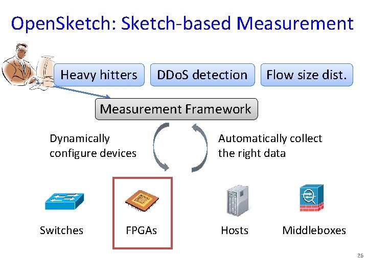 Open. Sketch: Sketch-based Measurement Heavy hitters DDo. S detection Flow size dist. Measurement Framework