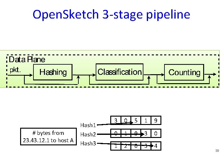 Open. Sketch 3 -stage pipeline # bytes from 23. 43. 12. 1 to host