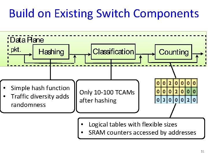 Build on Existing Switch Components • Simple hash function • Traffic diversity adds randomness