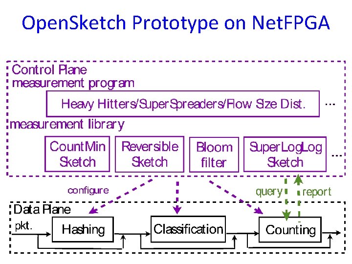 Open. Sketch Prototype on Net. FPGA 
