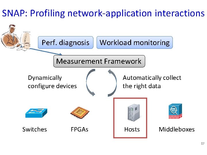 SNAP: Profiling network-application interactions Perf. diagnosis Workload monitoring Measurement Framework Dynamically configure devices Switches
