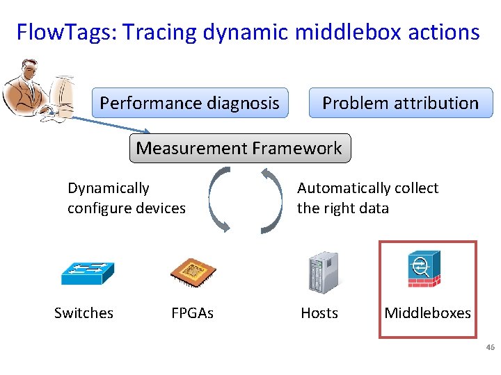 Flow. Tags: Tracing dynamic middlebox actions Performance diagnosis Problem attribution Measurement Framework Dynamically configure