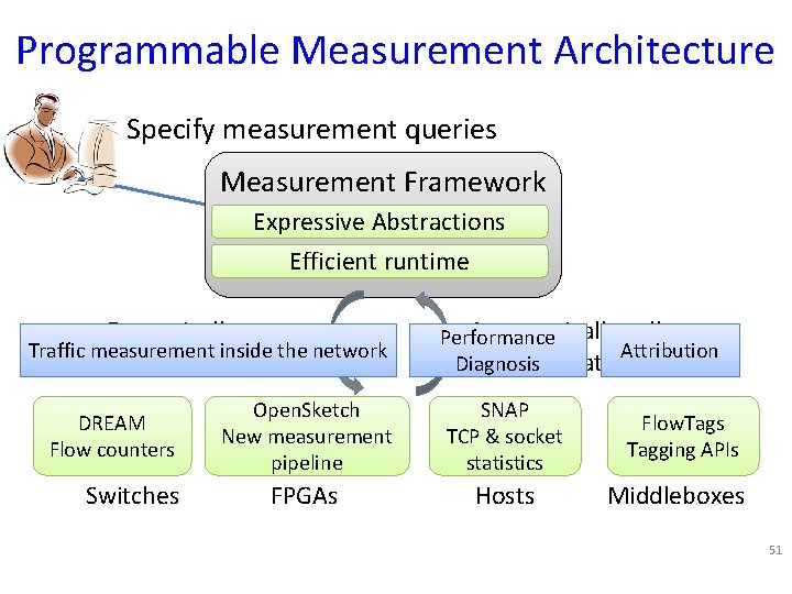 Programmable Measurement Architecture Specify measurement queries Measurement Framework Expressive Abstractions Efficient runtime Dynamically Traffic