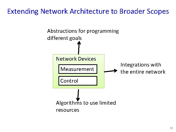 Extending Network Architecture to Broader Scopes Abstractions for programming different goals Network Devices Measurement