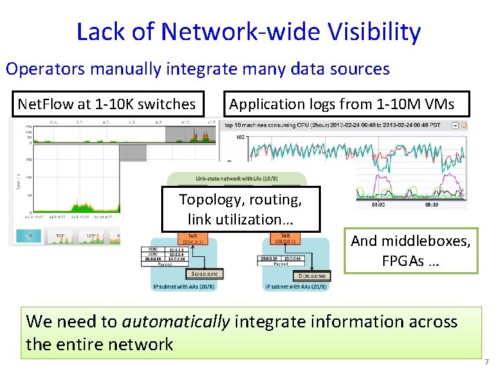 Lack of Network-wide Visibility Operators manually integrate many data sources Net. Flow at 1