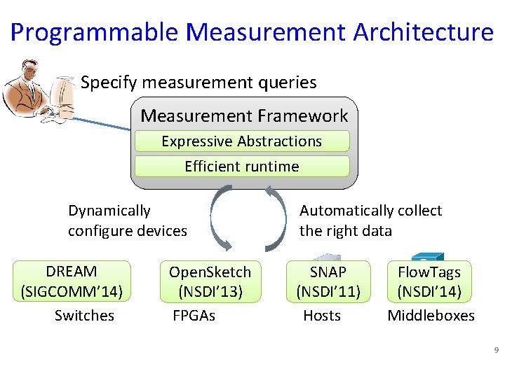 Programmable Measurement Architecture Specify measurement queries Measurement Framework Expressive Abstractions Efficient runtime Dynamically configure
