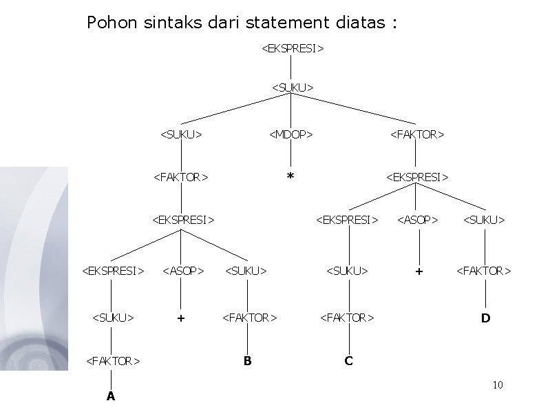 Pohon sintaks dari statement diatas : <EKSPRESI> <SUKU> <MDOP> <FAKTOR> * <EKSPRESI> <ASOP> <SUKU>