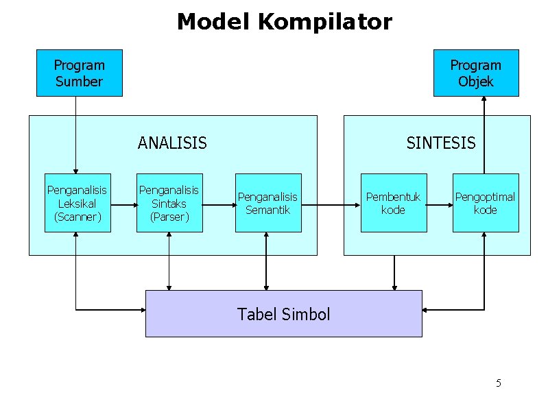 Model Kompilator Program Sumber Program Objek ANALISIS Penganalisis Leksikal (Scanner) Penganalisis Sintaks (Parser) SINTESIS