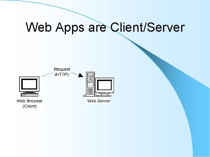 Web Apps are Client/Server Web Apps are Client/Server