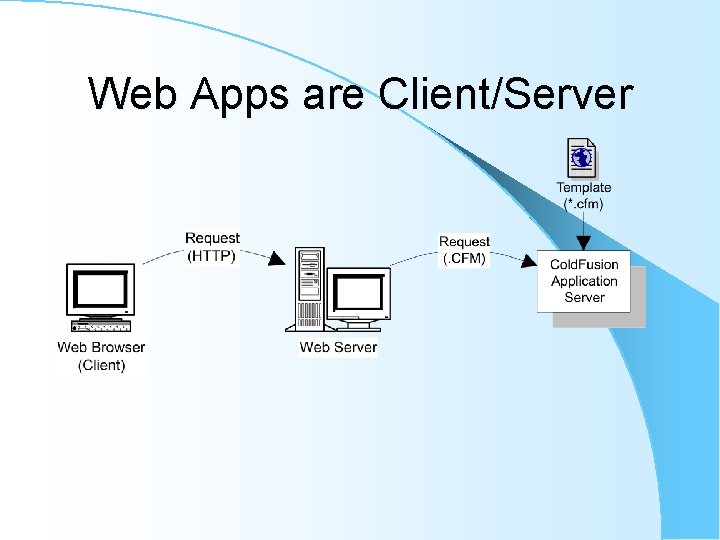 Web Apps are Client/Server Web Apps are Client/Server