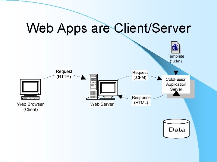 Web Apps are Client/Server Web Apps are Client/Server
