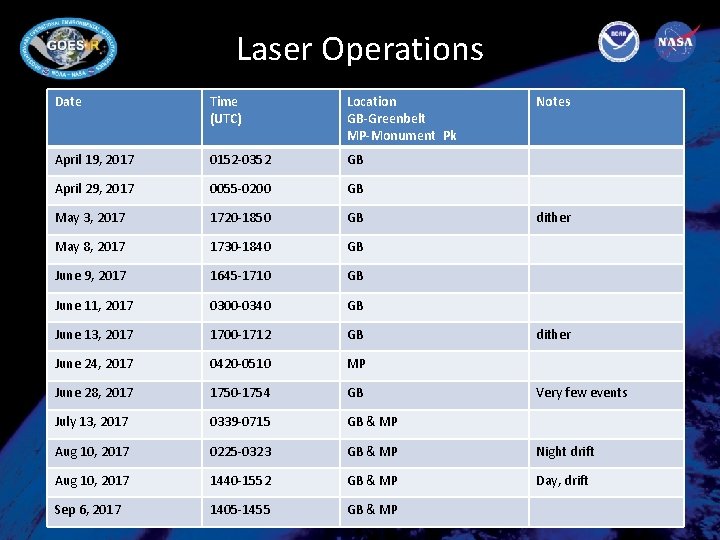 Laser Operations Date Time (UTC) Location GB-Greenbelt MP-Monument Pk Notes April 19, 2017 0152