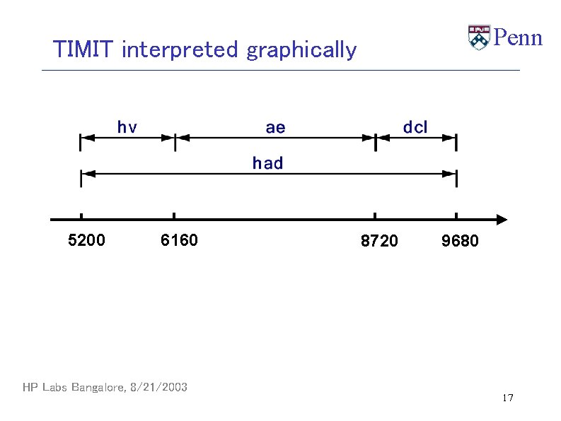 Penn TIMIT interpreted graphically 5200 6160 HP Labs Bangalore, 8/21/2003 8720 9680 17 