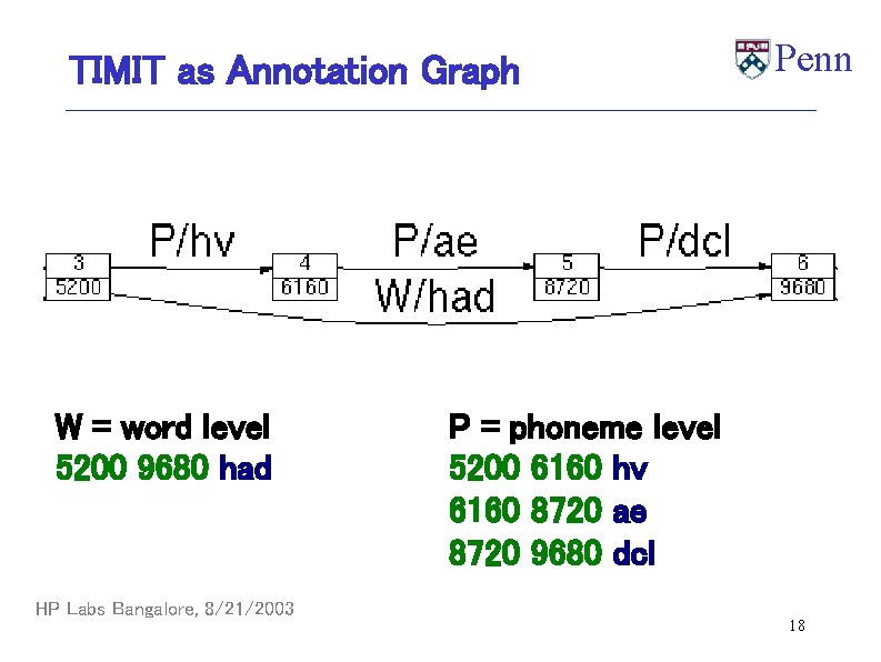 TIMIT as Annotation Graph W = word level 5200 9680 had HP Labs Bangalore,
