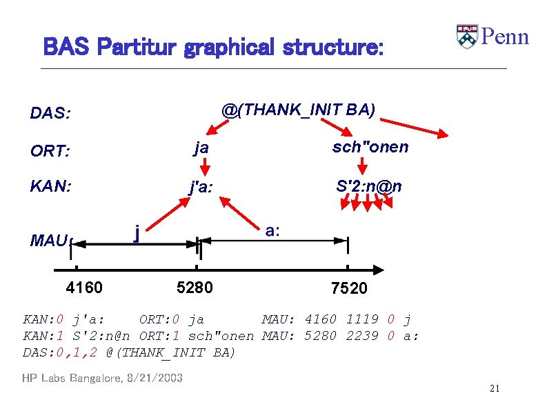 BAS Partitur graphical structure: Penn @(THANK_INIT BA) DAS: ORT: ja sch"onen KAN: j'a: S'2: