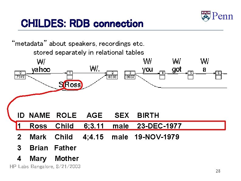 CHILDES: RDB connection Penn “metadata” about speakers, recordings etc. stored separately in relational tables