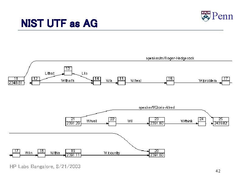 NIST UTF as AG HP Labs Bangalore, 8/21/2003 Penn 42 