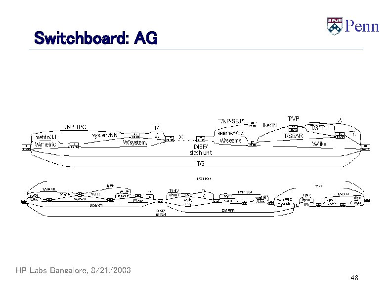 Switchboard: AG HP Labs Bangalore, 8/21/2003 Penn 48 