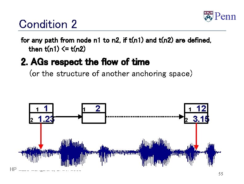 Penn Condition 2 for any path from node n 1 to n 2, if