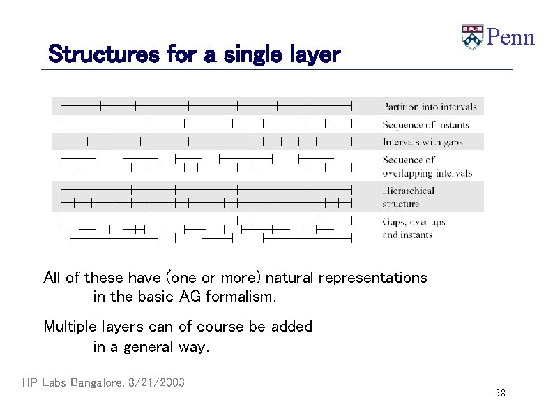 Structures for a single layer Penn All of these have (one or more) natural