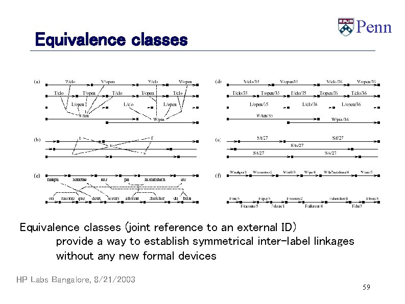 Equivalence classes Penn Equivalence classes (joint reference to an external ID) provide a way