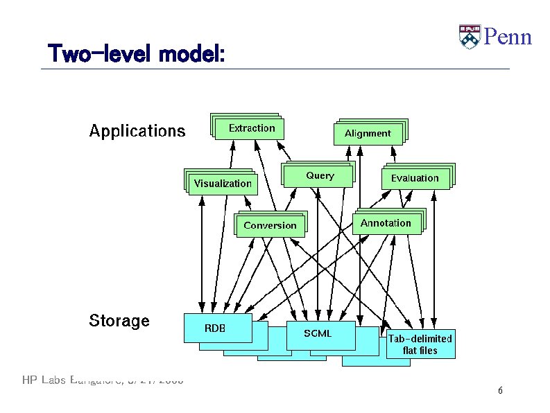 Two-level model: HP Labs Bangalore, 8/21/2003 Penn 6 