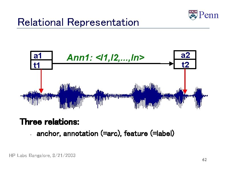 Penn Relational Representation a 1 t 1 Ann 1: <l 1, l 2, .