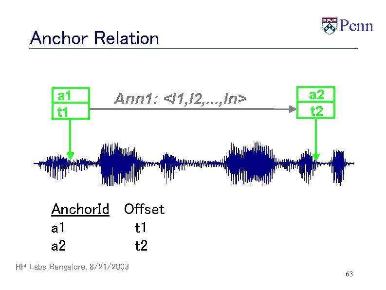 Penn Anchor Relation a 1 t 1 Ann 1: <l 1, l 2, .
