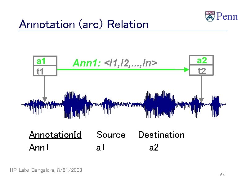 Penn Annotation (arc) Relation a 1 t 1 Ann 1: <l 1, l 2,