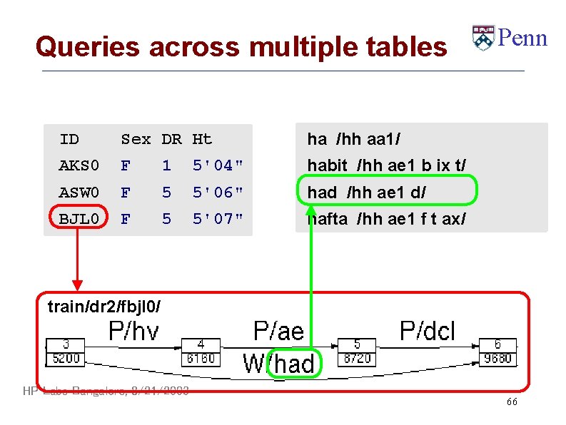 Queries across multiple tables ID Sex DR Ht ha /hh aa 1/ AKS 0