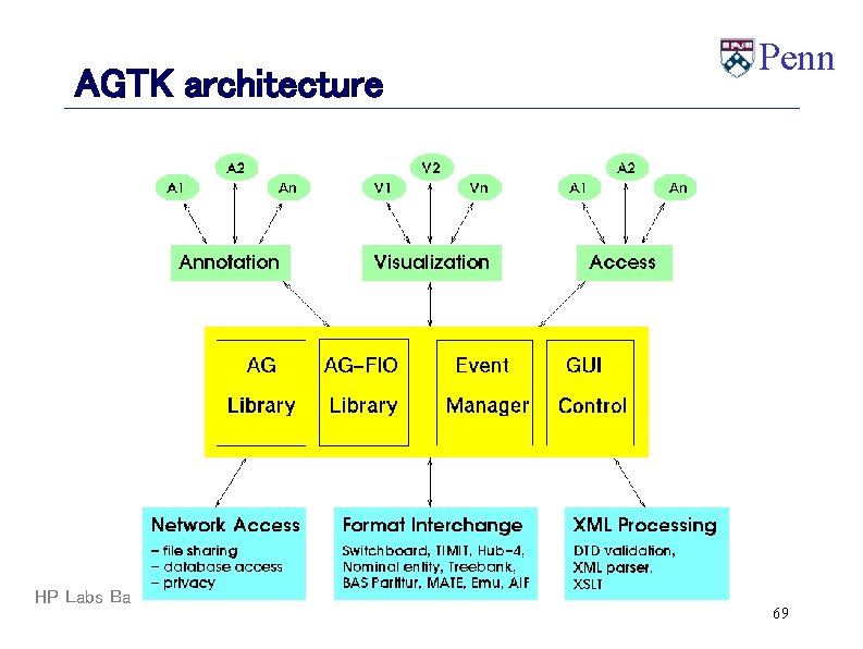 AGTK architecture HP Labs Bangalore, 8/21/2003 Penn 69 