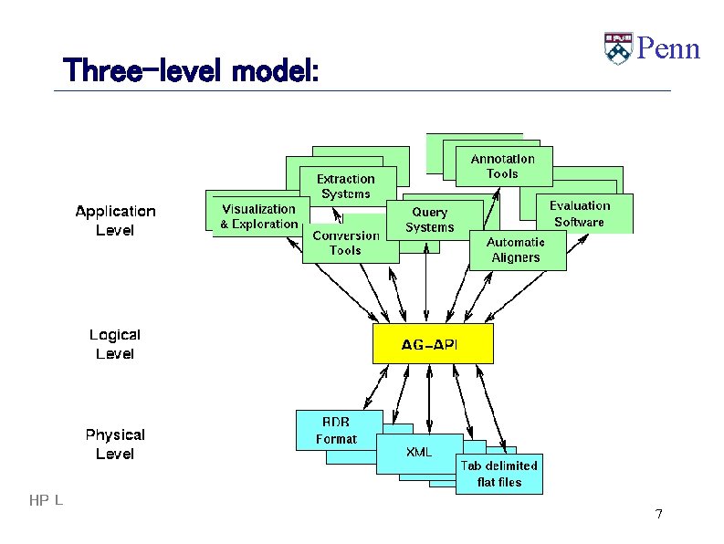 Three-level model: HP Labs Bangalore, 8/21/2003 Penn 7 