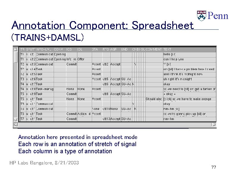 Annotation Component: Spreadsheet Penn (TRAINS+DAMSL) Annotation here presented in spreadsheet mode Each row is