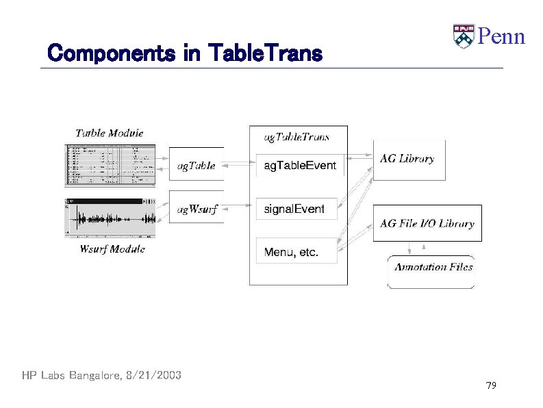 Components in Table. Trans HP Labs Bangalore, 8/21/2003 Penn 79 