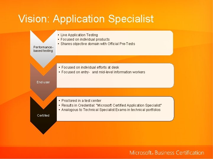 Vision: Application Specialist Performancebased testing • Live Application Testing • Focused on individual products