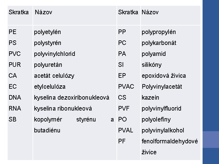 Skratka Názov PE polyetylén PP polypropylén PS polystyrén PC polykarbonát PVC polyvinylchlorid PA polyamid Skratka Názov PE polyetylén PP polypropylén PS polystyrén PC polykarbonát PVC polyvinylchlorid PA polyamid