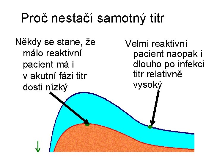 Proč nestačí samotný titr Někdy se stane, že málo reaktivní pacient má i v