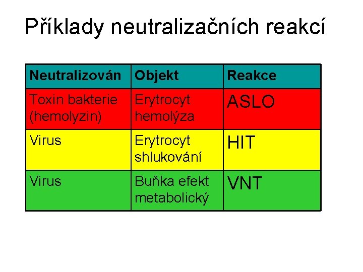 Příklady neutralizačních reakcí Neutralizován Objekt Reakce Toxin bakterie (hemolyzin) Erytrocyt hemolýza ASLO Virus Erytrocyt